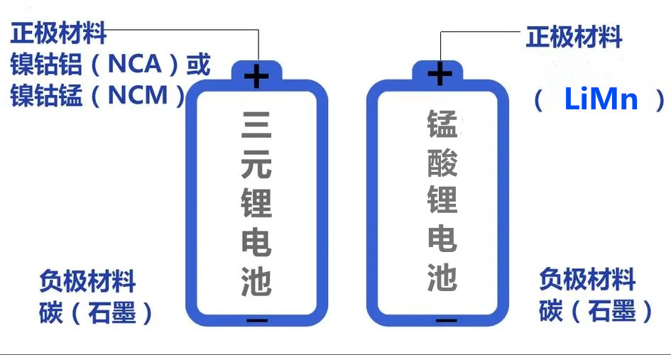 錳酸鋰電池對比三元鋰電池有什么區(qū)別？