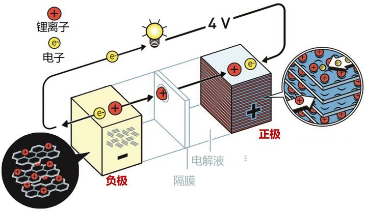 低溫對鋰電池壽命有不可逆轉(zhuǎn)的損失